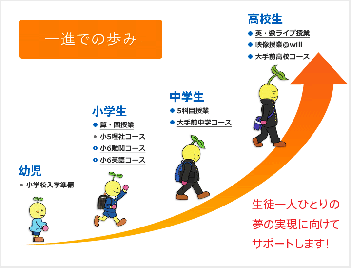 一進での歩み